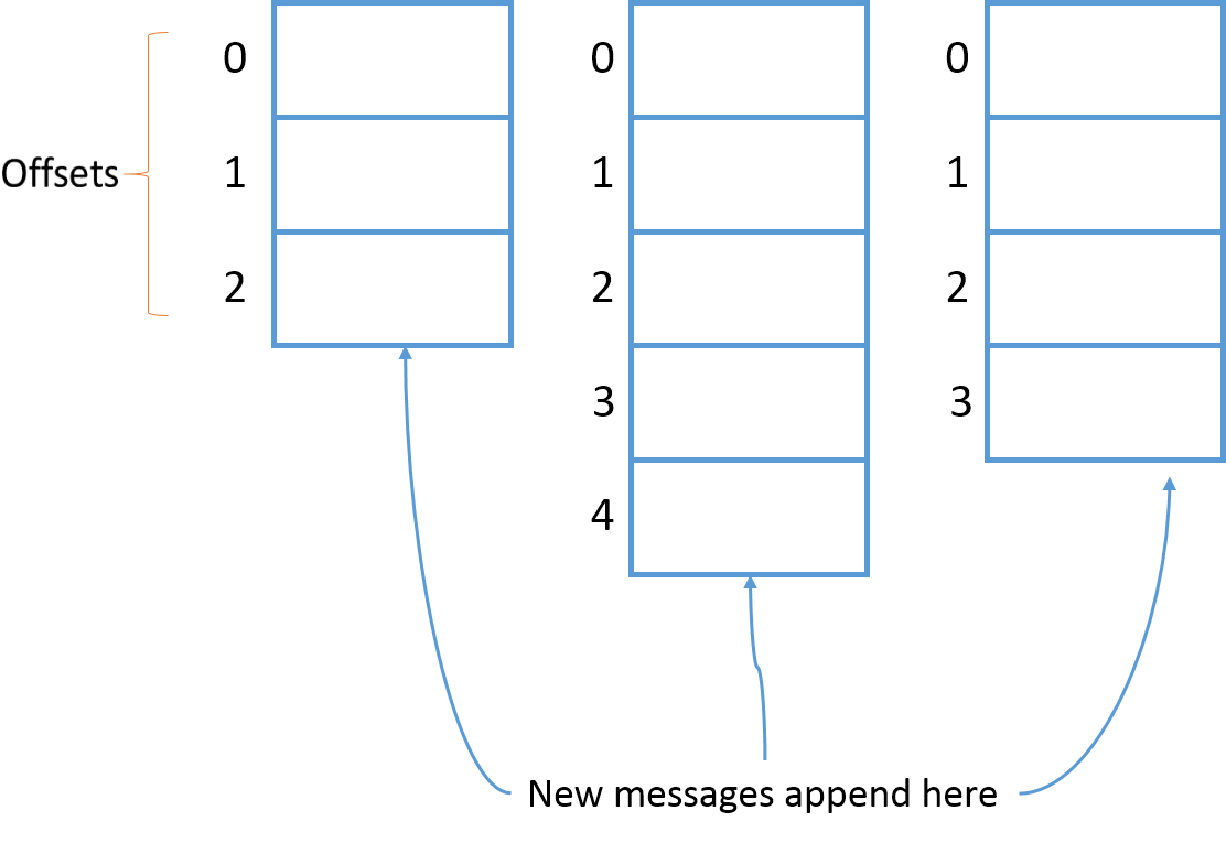 Kafka reset offset. Kafka партиции. Что такое Партиция Kafka. Offset Explorer Kafka. Kafka Offset.